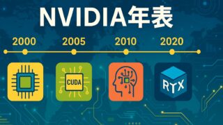 NVIDIAの技術進化を示すタイムライン図。2000年から2025年までの代表技術（GeForce、CUDA、AI、RTX）が年表形式で表示されている。