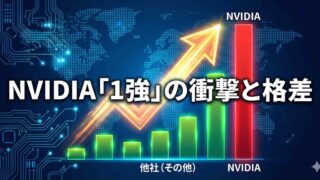 青い世界地図と電子回路を背景に、右肩上がりの黄色い矢印と棒グラフが描かれたアイキャッチ画像。グラフでは「他社（その他）」の低い緑色のバーに対し、「NVIDIA」の赤いバーが突出して高くそびえ立っている。中央に白い大きな文字で「NVIDIA『1強』の衝撃と格差」と書かれている。