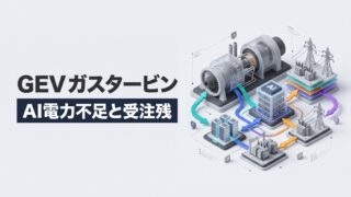クリーンな淡色背景に、GE Vernova（GEV）のガスタービンとAIデータセンターの電力網を結ぶ3Dアイソメトリック図解、および「GEV ガスタービン / AI電力不足と受注残」のテロップ